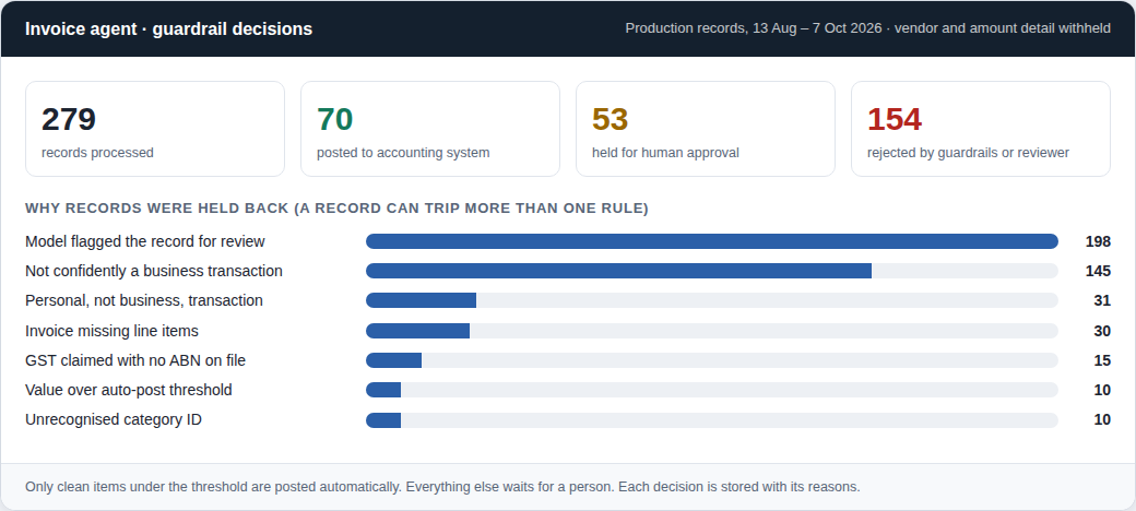 Invoice agent decisions: 279 records processed, 70 posted, 53 held for approval, 154 rejected, with the reasons