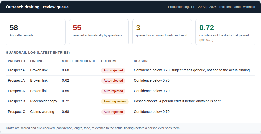 Outreach drafting log: 58 drafts, 55 rejected automatically, 3 queued for human review